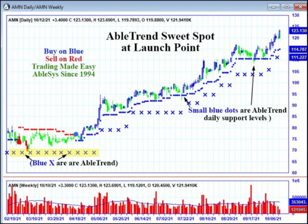 AbleTrend Trading Software AMN chart