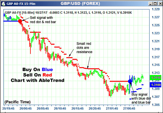 AbleTrend Trading Software GBP chart