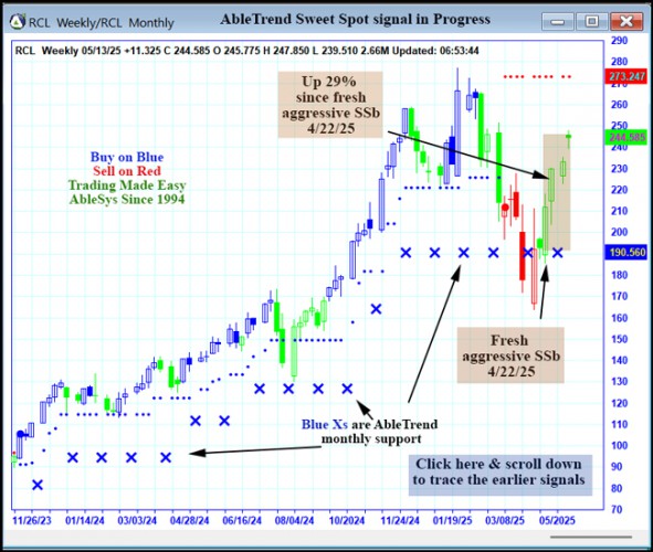 AbleTrend Trading Software RCL chart