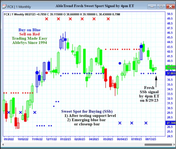 AbleTrend Trading Software FCX chart