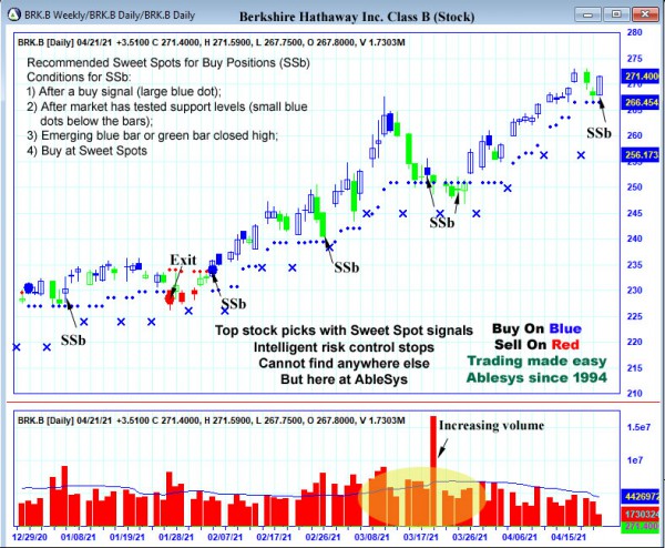 AbleTrend Trading Software BRK.B chart