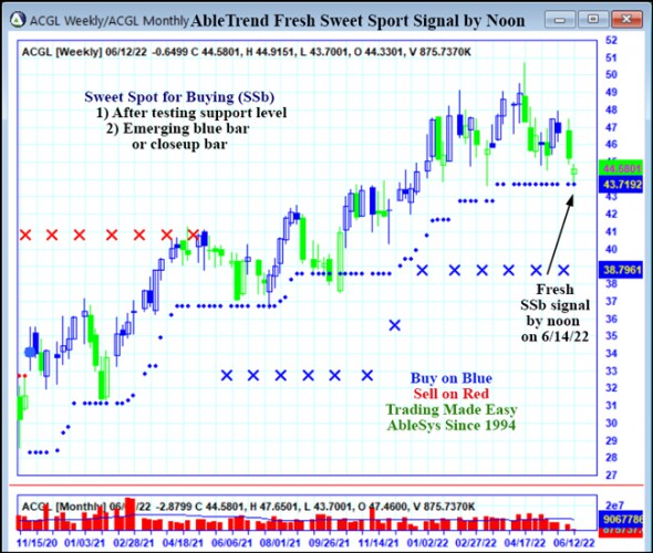 AbleTrend Trading Software ACGL chart