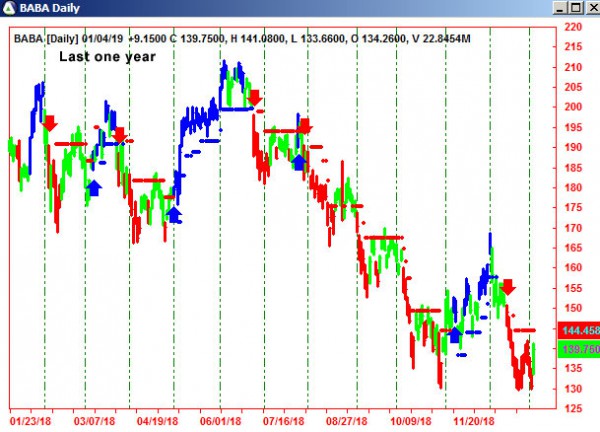 AbleTrend Trading Software BABA chart