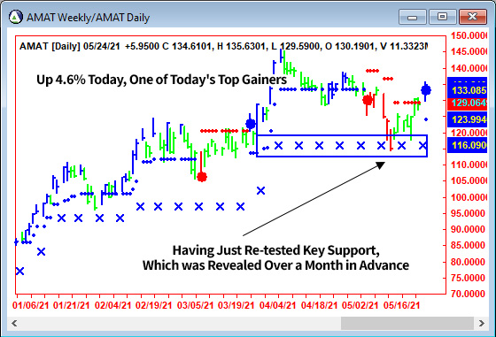 AbleTrend Trading Software AMAT chart