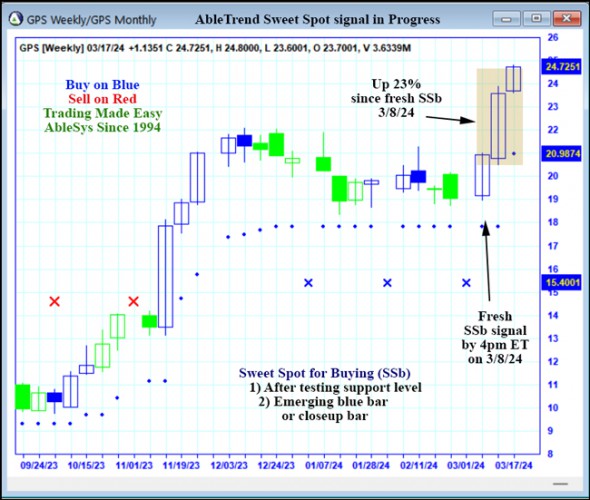 AbleTrend Trading Software GPS chart