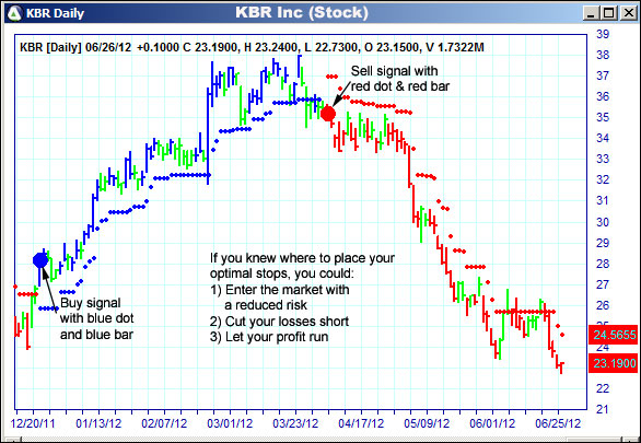 AbleTrend Trading Software KBR chart