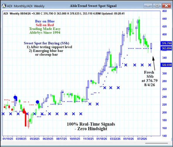 AbleTrend Trading Software ADI chart
