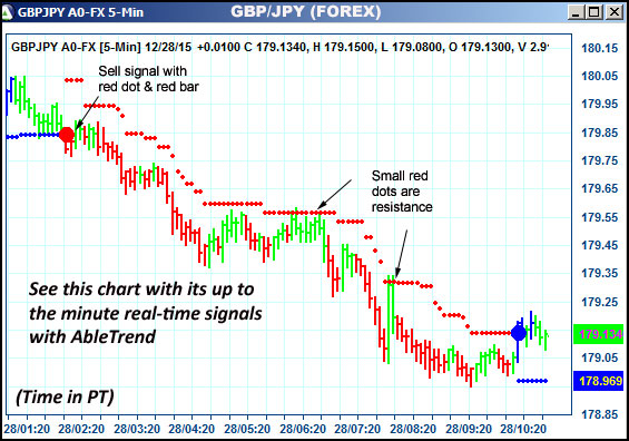AbleTrend Trading Software GBPJPY chart