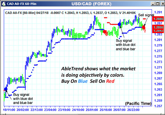 AbleTrend Trading Software CAD chart