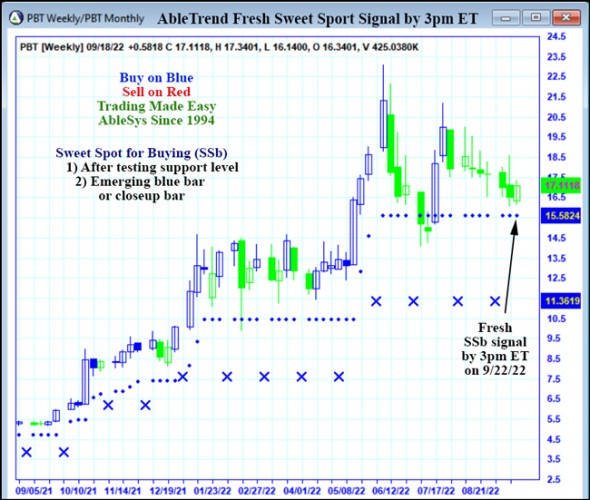 AbleTrend Trading Software PBT chart