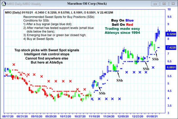 AbleTrend Trading Software MRO chart