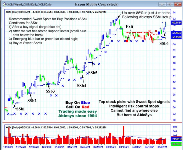 AbleTrend Trading Software XOM chart