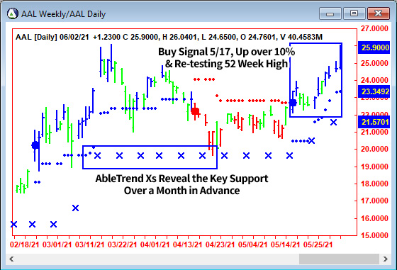 AbleTrend Trading Software AAL chart