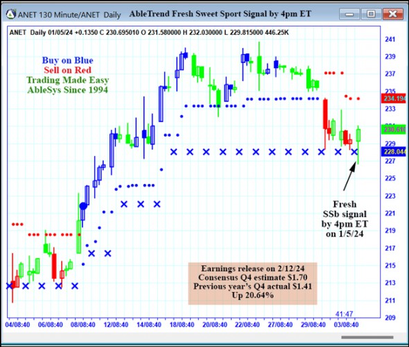 AbleTrend Trading Software ANET chart