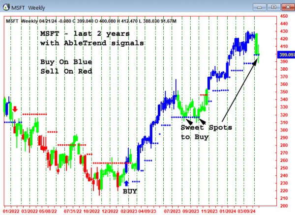 AbleTrend Trading Software MSFT chart