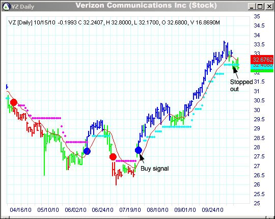 AbleTrend Trading Software VZ chart