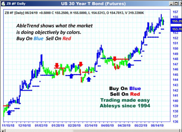 AbleTrend Trading Software ZB chart