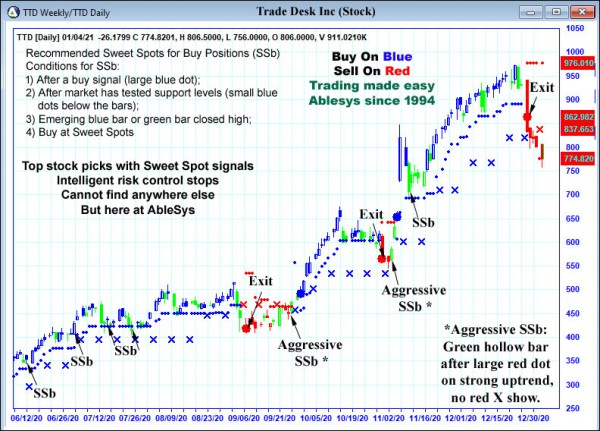 AbleTrend Trading Software TTD chart