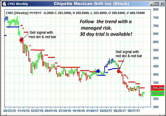 AbleTrend Trading Software CMG chart