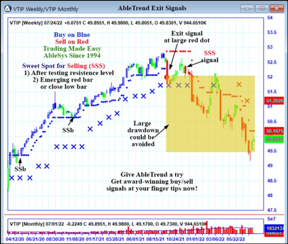 AbleTrend Trading Software VTIP chart