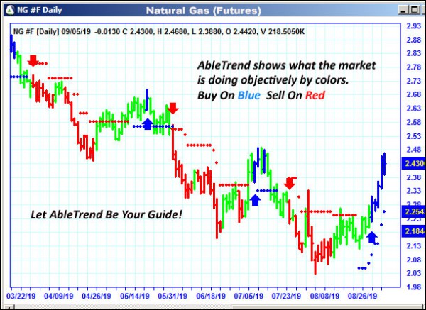 AbleTrend Trading Software NG chart