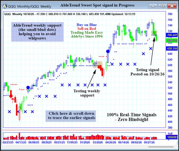 AbleTrend Trading Software QQQ chart