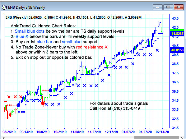 AbleTrend Trading Software ENB chart
