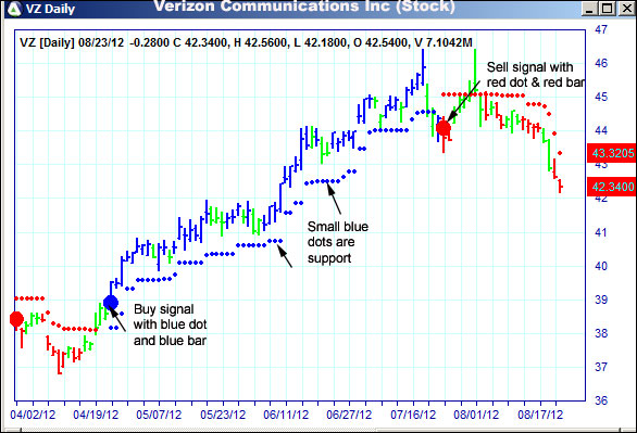 AbleTrend Trading Software VZ chart
