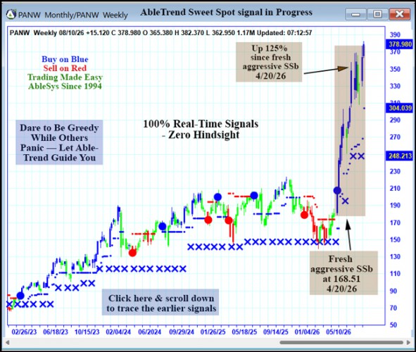AbleTrend Trading Software PANW chart