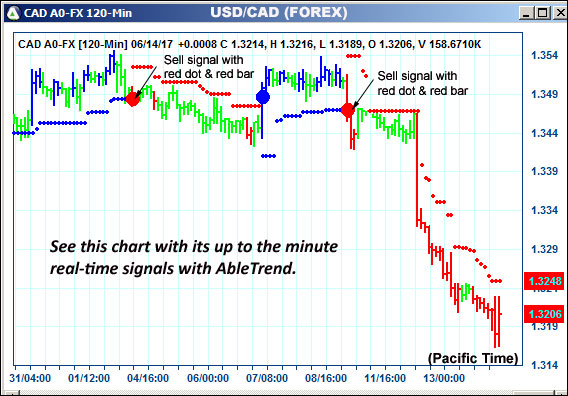 AbleTrend Trading Software CAD chart