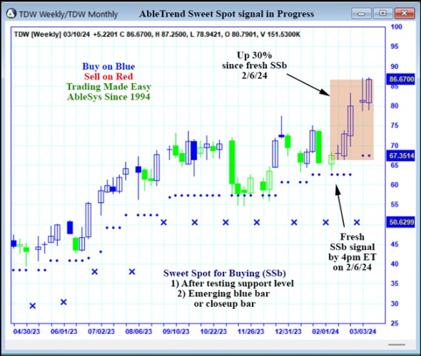 AbleTrend Trading Software TDW chart
