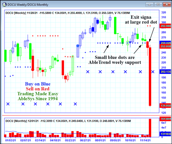 AbleTrend Trading Software DOCU chart