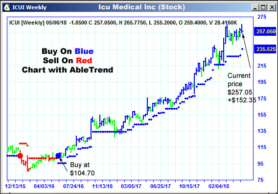 AbleTrend Trading Software ICUI chart
