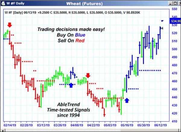 AbleTrend Trading Software W chart