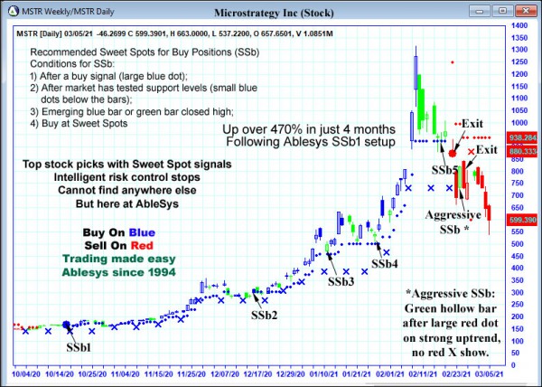 AbleTrend Trading Software MSTR chart