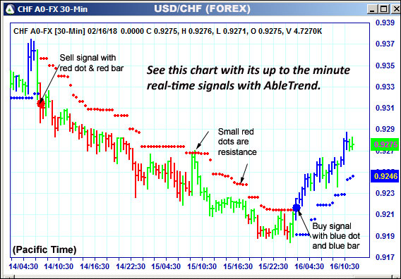 AbleTrend Trading Software CHF chart