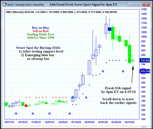 AbleTrend Trading Software SMCI chart
