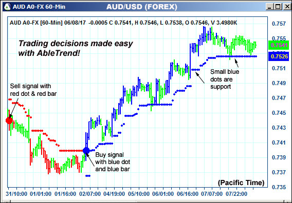 AbleTrend Trading Software AUD chart