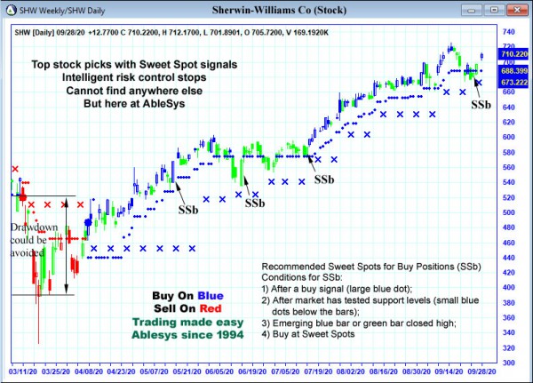 AbleTrend Trading Software SHW chart