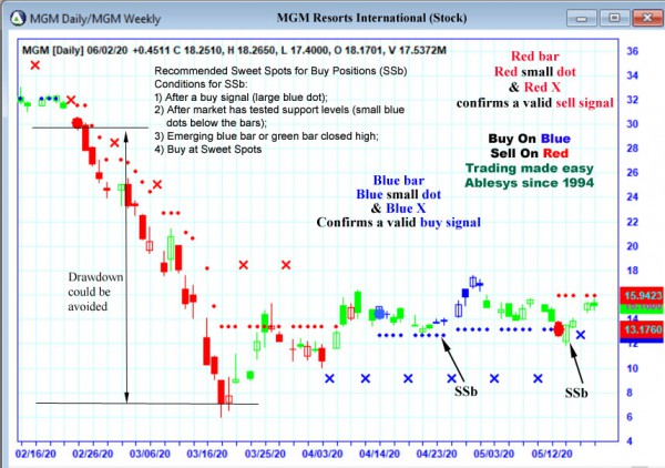 AbleTrend Trading Software MGM chart
