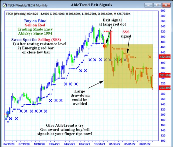 AbleTrend Trading Software TECH chart