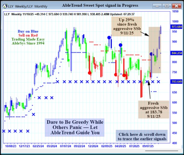 AbleTrend Trading Software LLY chart