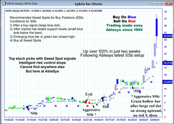 AbleTrend Trading Software APHA chart