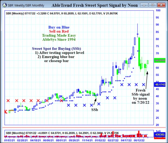 AbleTrend Trading Software SBR chart