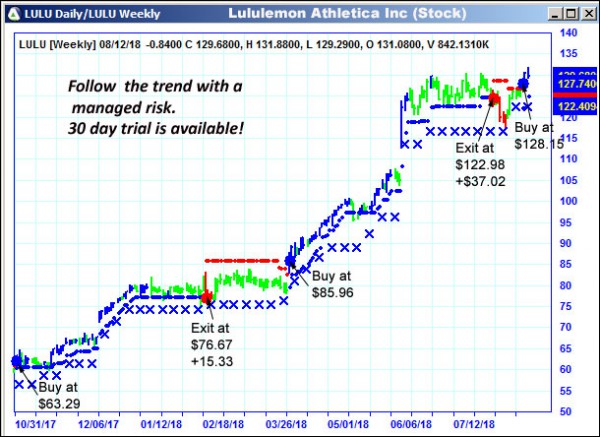 AbleTrend Trading Software LULU chart