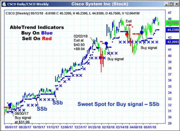 AbleTrend Trading Software CSCO chart