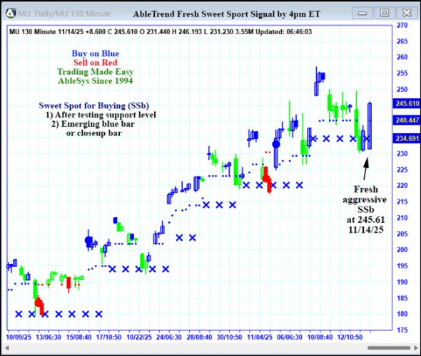 AbleTrend Trading Software MU chart