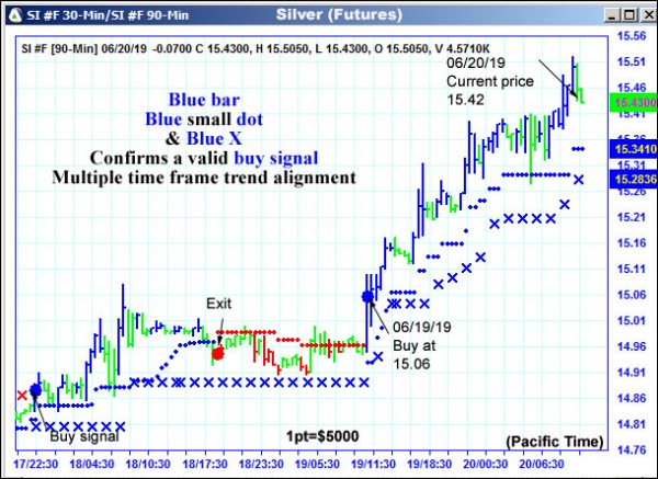 AbleTrend Trading Software SI chart