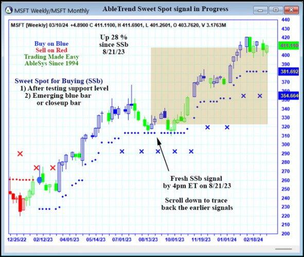 AbleTrend Trading Software MSFT chart