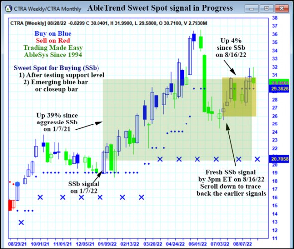 AbleTrend Trading Software CTRA chart